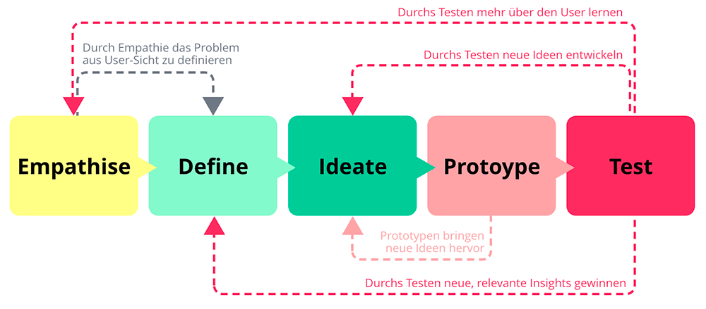 Grafik Design Thinking Phasen