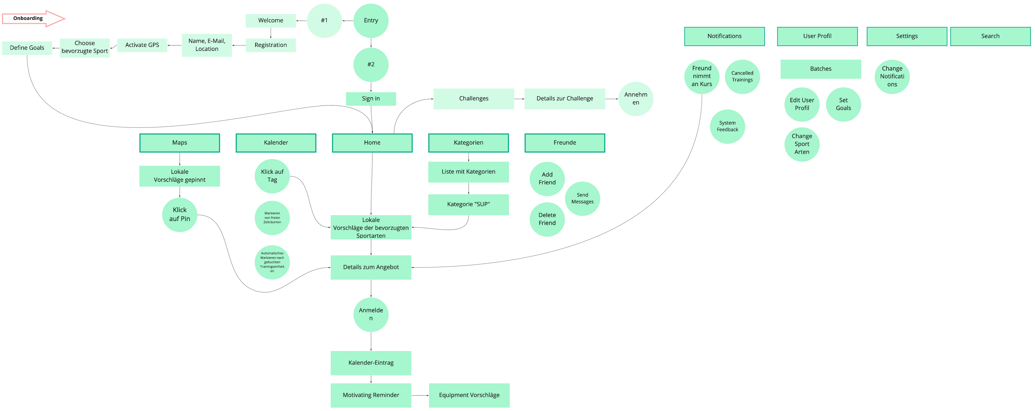 Flow Diagram der Informations Architektur der Sport App