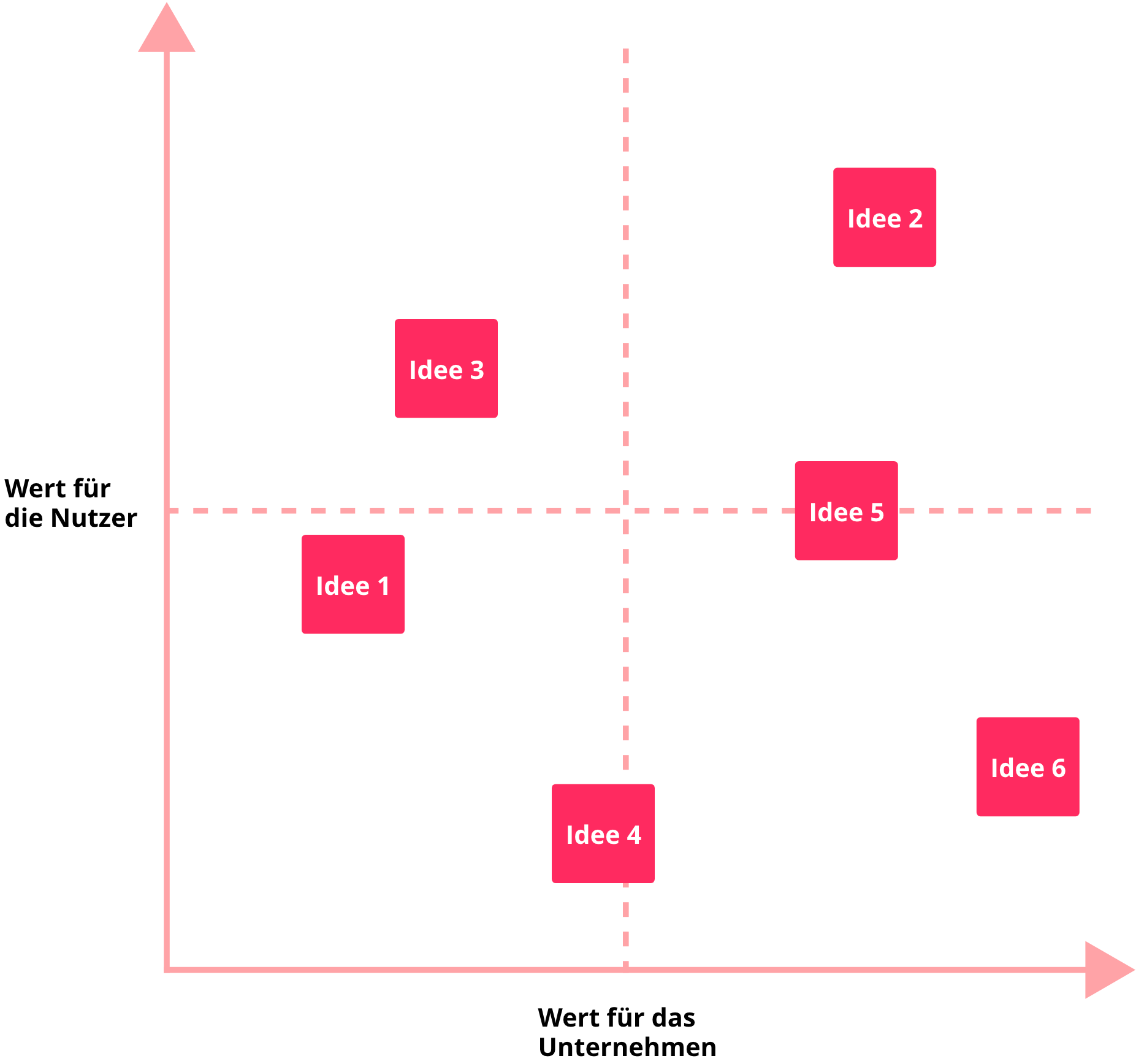 Diagramm "Prioritization Matrix"